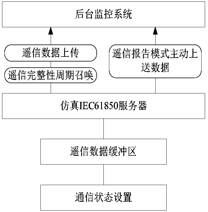 Transformer substation background monitoring system simulation test method and system