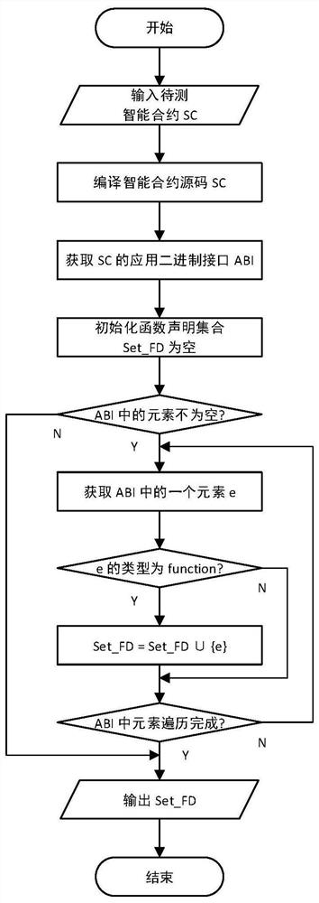 Intelligent contract test method based on multi-objective optimization