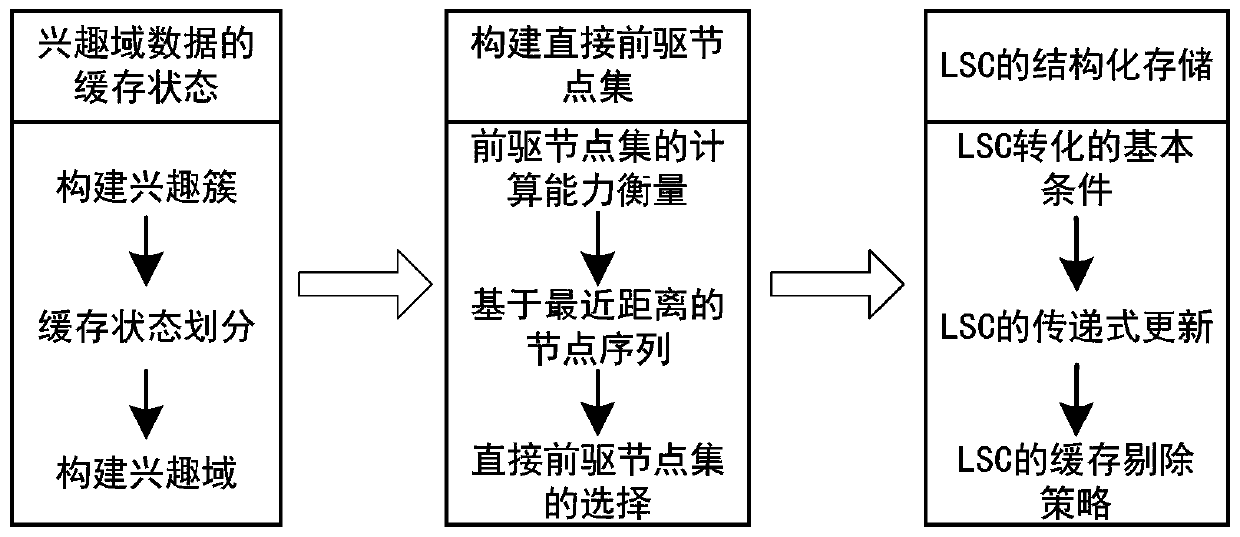 Cache Management Method for Distributed Virtual Environment Based on Interest Behavior