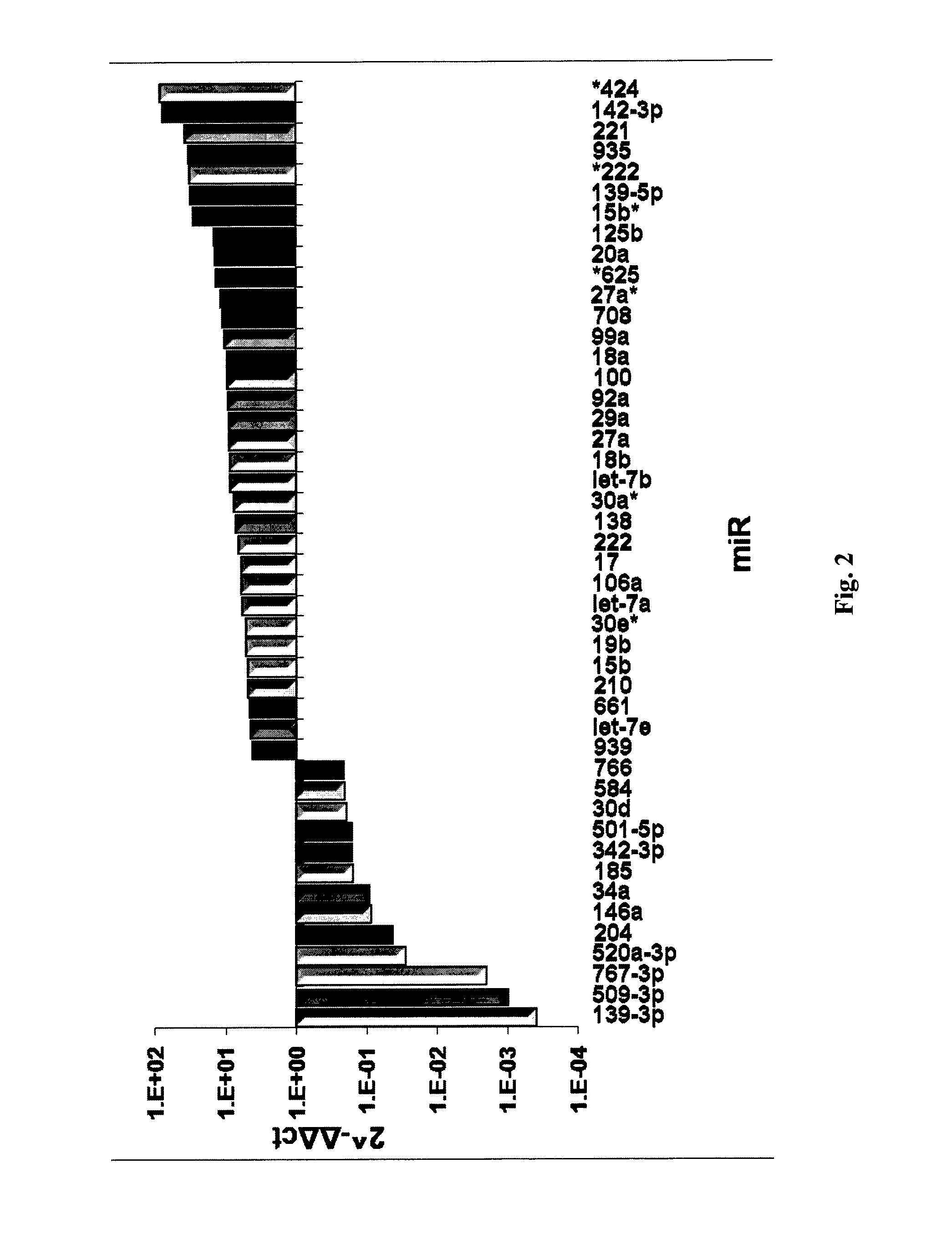 Microrna patterns for the diagnosis, prognosis and treatment of melanoma