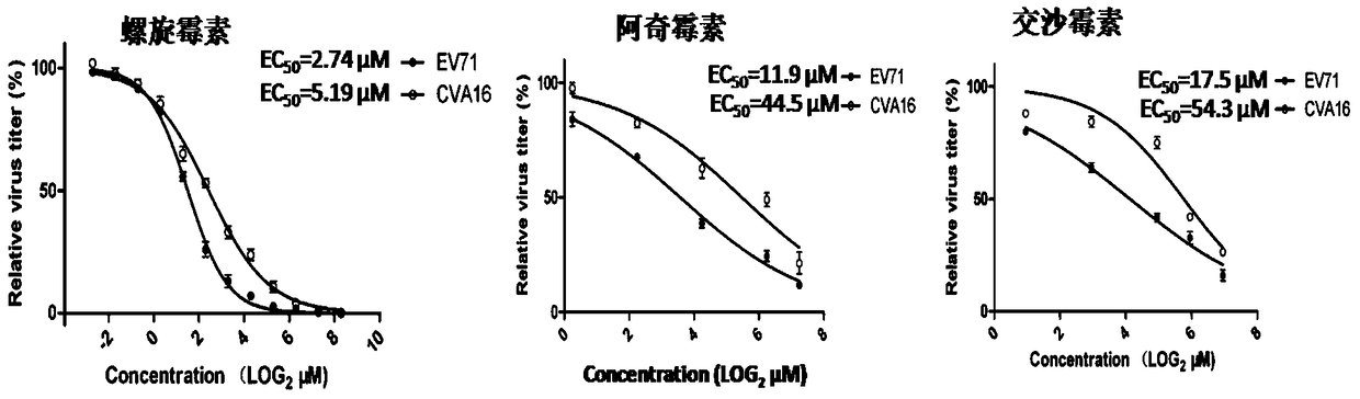 Application of macrolide antibiotics or medicinal salts thereof in preparation of anti-hand, foot and mouth disease medicaments