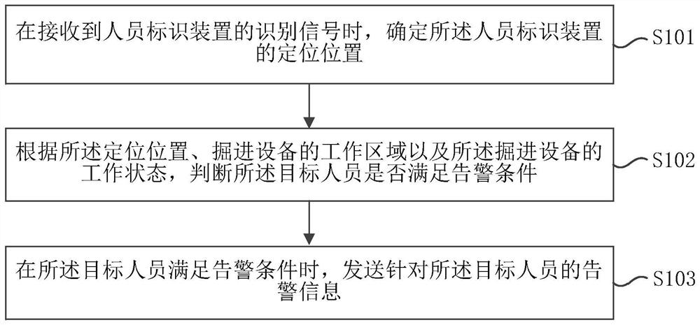 Personnel alarm method and device in tunneling area