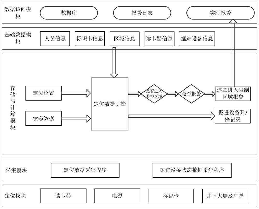 Personnel alarm method and device in tunneling area