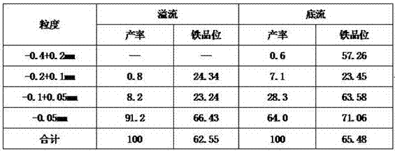 A grinding and grading system and method capable of controlling anti-enrichment of iron minerals