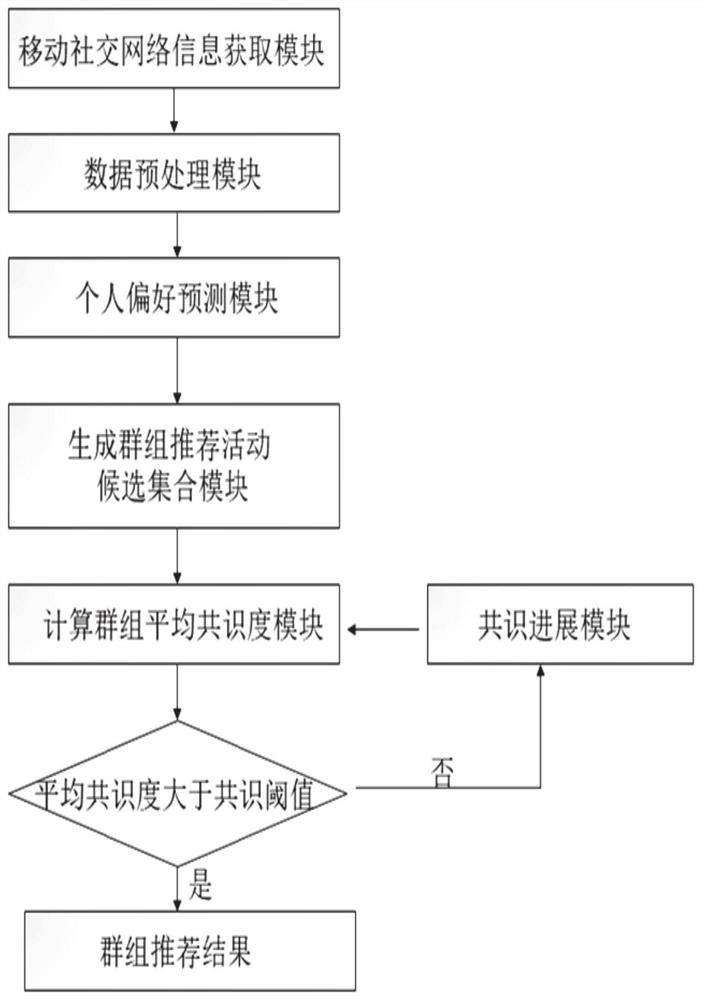 Group activity recommendation method and system, electronic equipment and readable storage medium