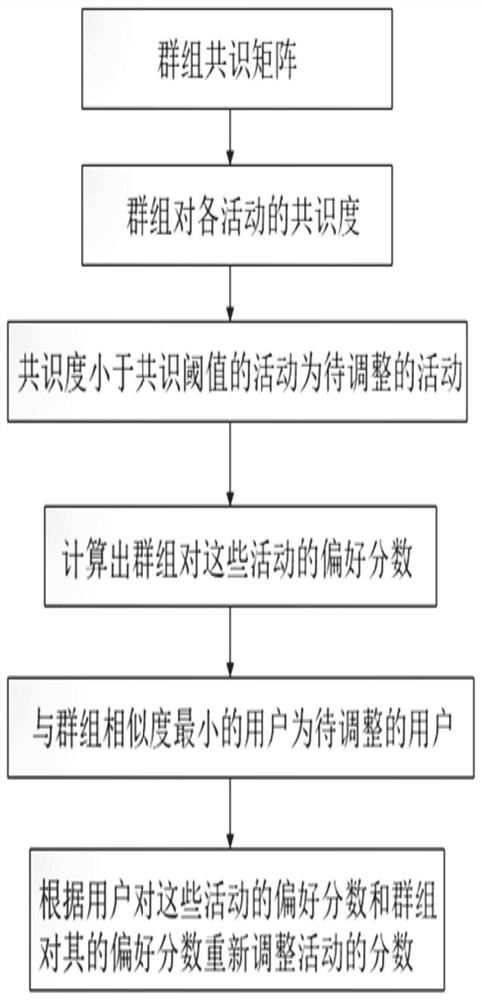 Group activity recommendation method and system, electronic equipment and readable storage medium