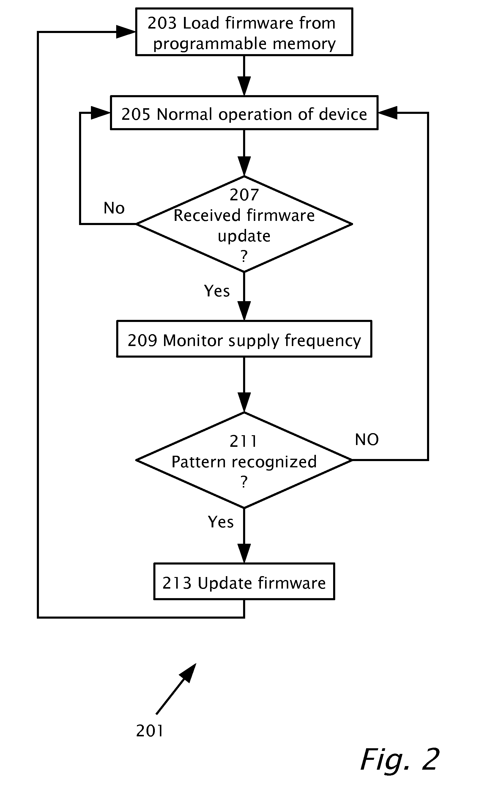 Method and system for secure firmware updates in programmable devices
