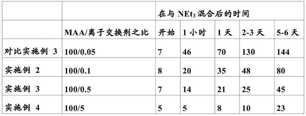 Preparation method of high-purity non-yellowing (meth)acrylic acid