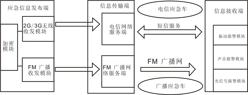 System and method for wireless publishing of public emergency information