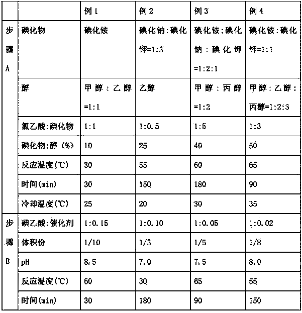 Preparation method of glycine