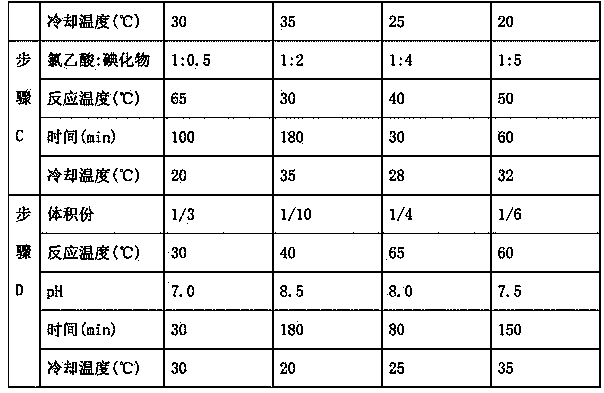 Preparation method of glycine