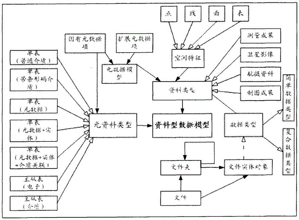 A data modeling and processing method