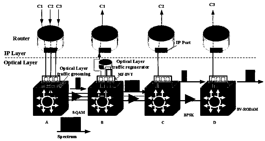 Regenerator selecting placement and traffic grooming method in elastic optical network