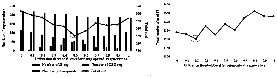 Regenerator selecting placement and traffic grooming method in elastic optical network