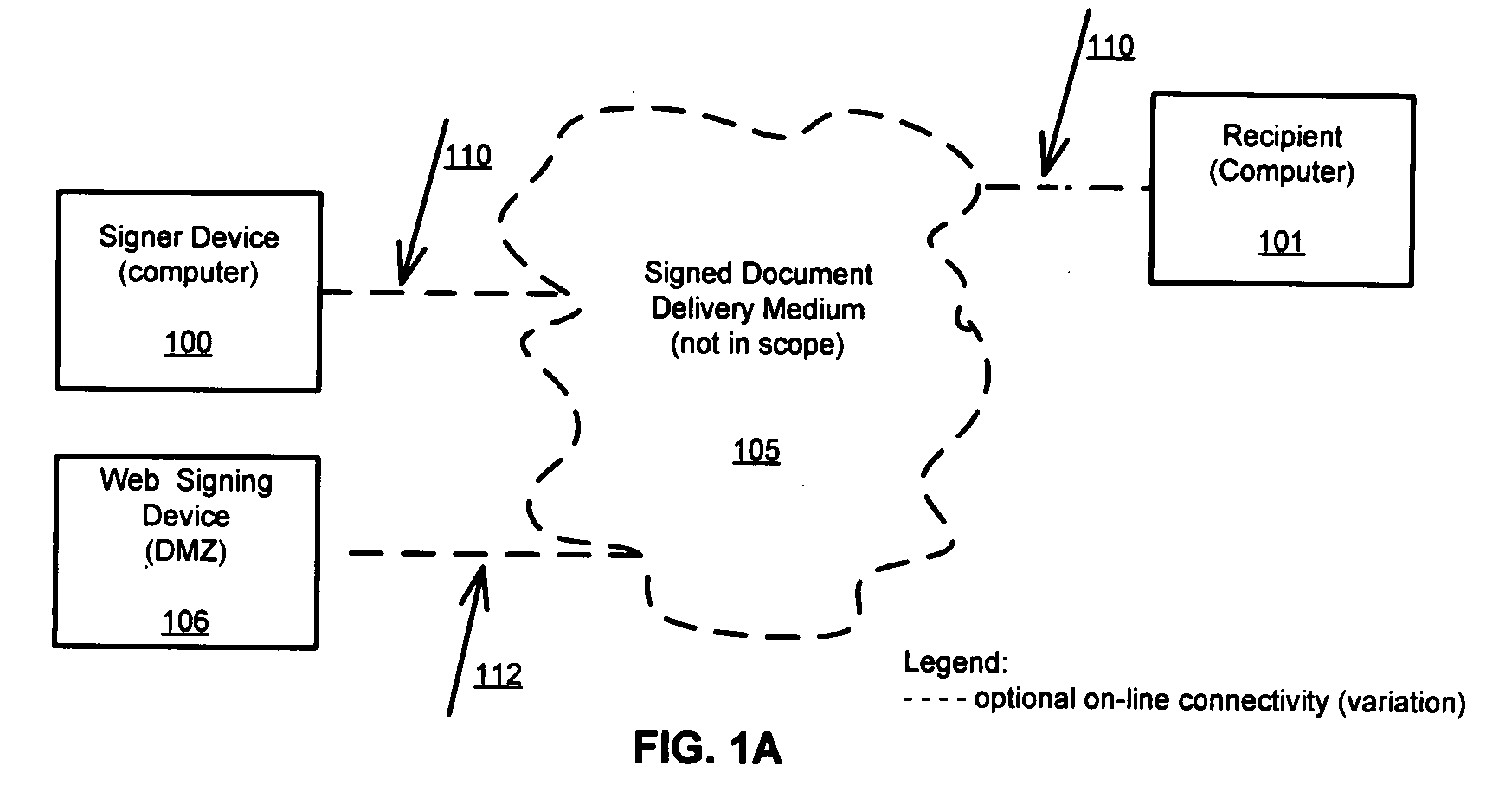 Method and system for signer self-managed, encryption-based identification and signature secret management to verify signer and to legitimize basic digital signature without the use of certificates, tokens or PKI (private key infrastructure)