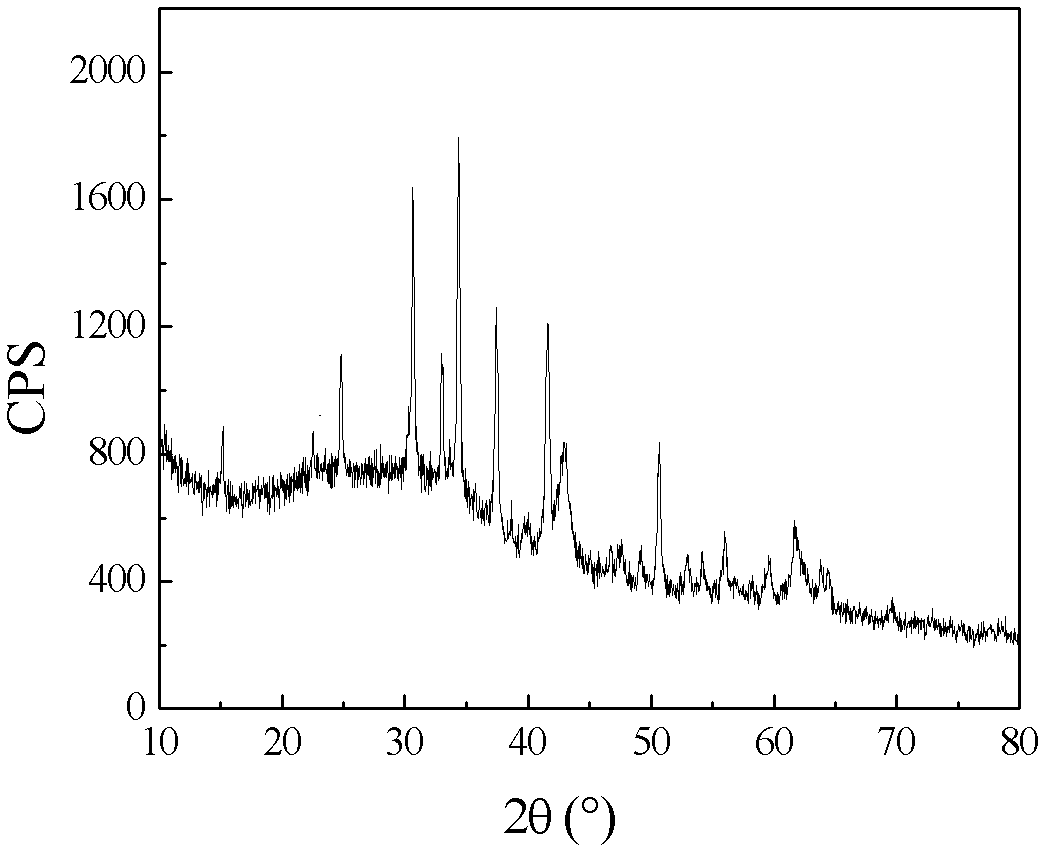 Preparation method of magnesium borate microspheres doped with europium red fluorescent powder with flower-like structure