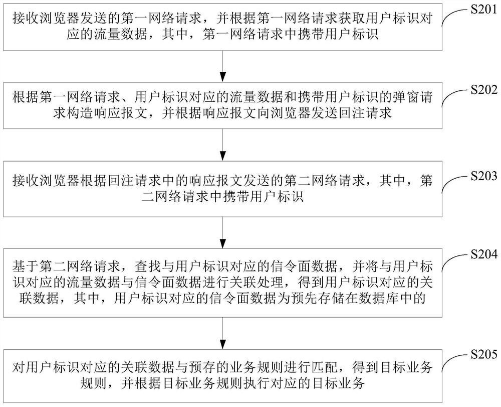 Data processing method and device