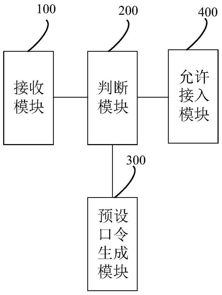 Method and system for network access authentication based on quantum key