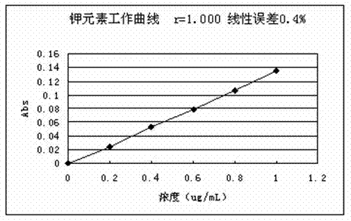 Method for measuring content of elements in coal ash