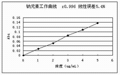 Method for measuring content of elements in coal ash