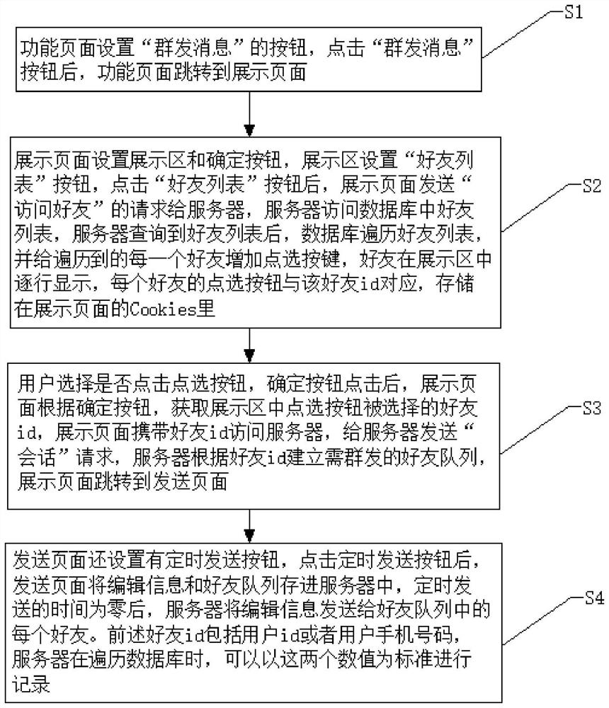 Message group sending method