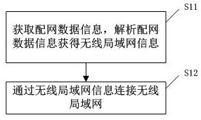 Network distribution method for projection equipment, network distribution device, mobile terminal and projection equipment