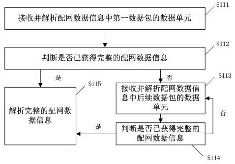 Network distribution method for projection equipment, network distribution device, mobile terminal and projection equipment