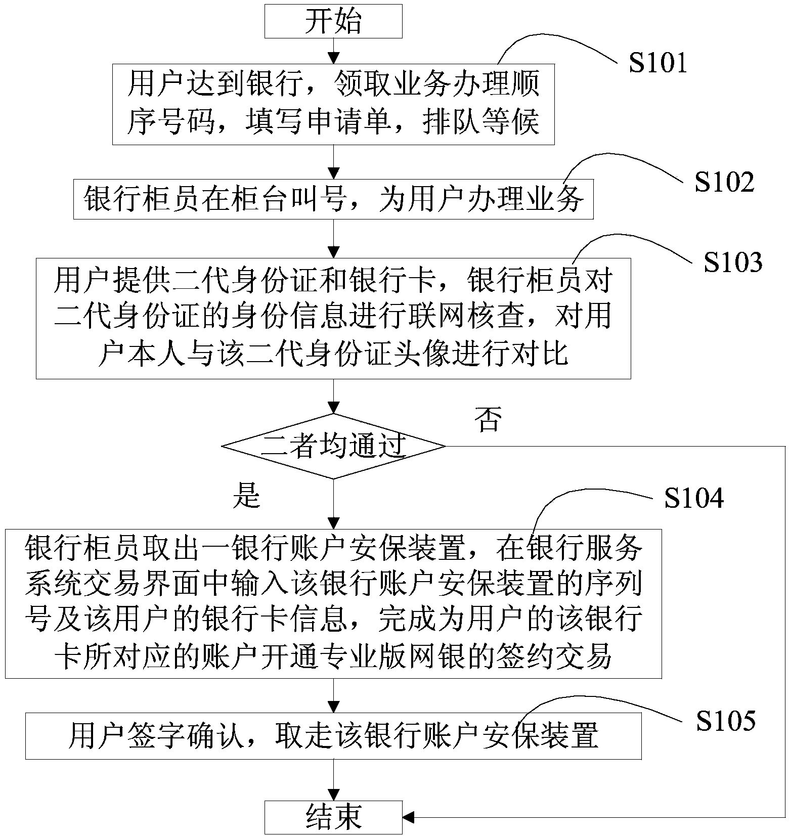 Bank account security device self-service issuing device and method