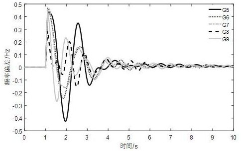 Power system distributed cooperative control method based on consistency algorithm