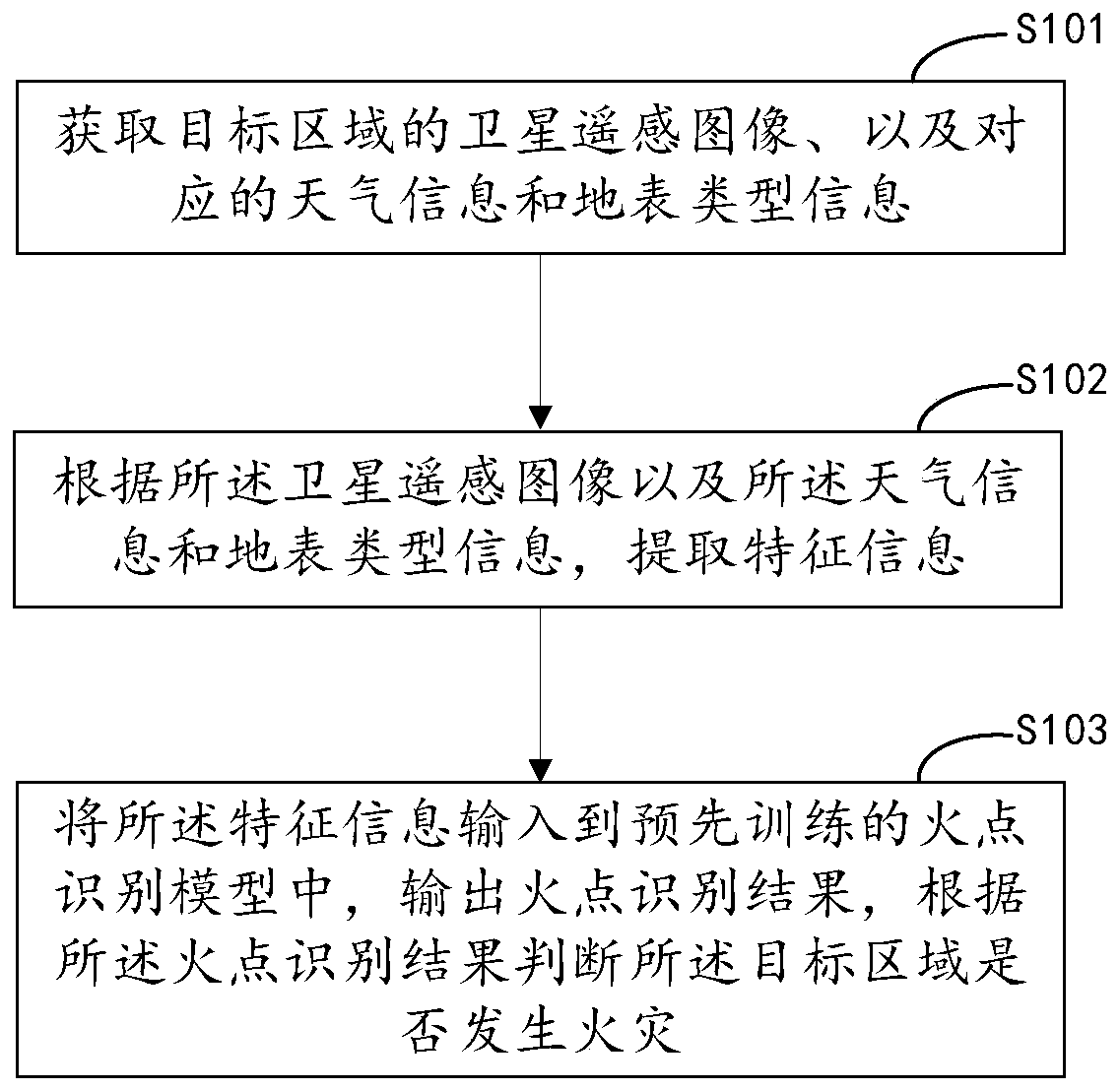 Remote sensing satellite fire point identification method, device and equipment and storage medium