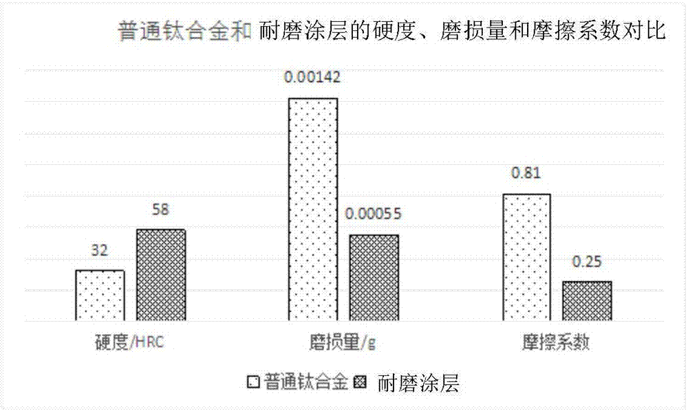 Wear resistant coating layer of titanium alloy cutter and preparation method thereof