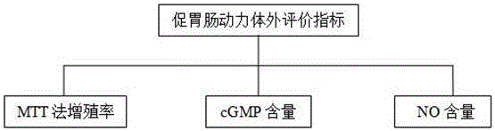 Quality control method of gastrointestinal motility promoting power of qi-stagnation and stomachache granules based on dose-effect color card
