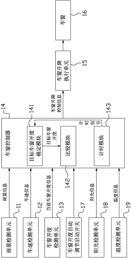 System for automatically controlling opening degree of automobile window