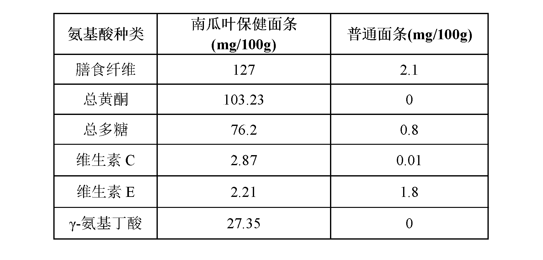Pumpkin leaf healthcare noodles and processing method thereof