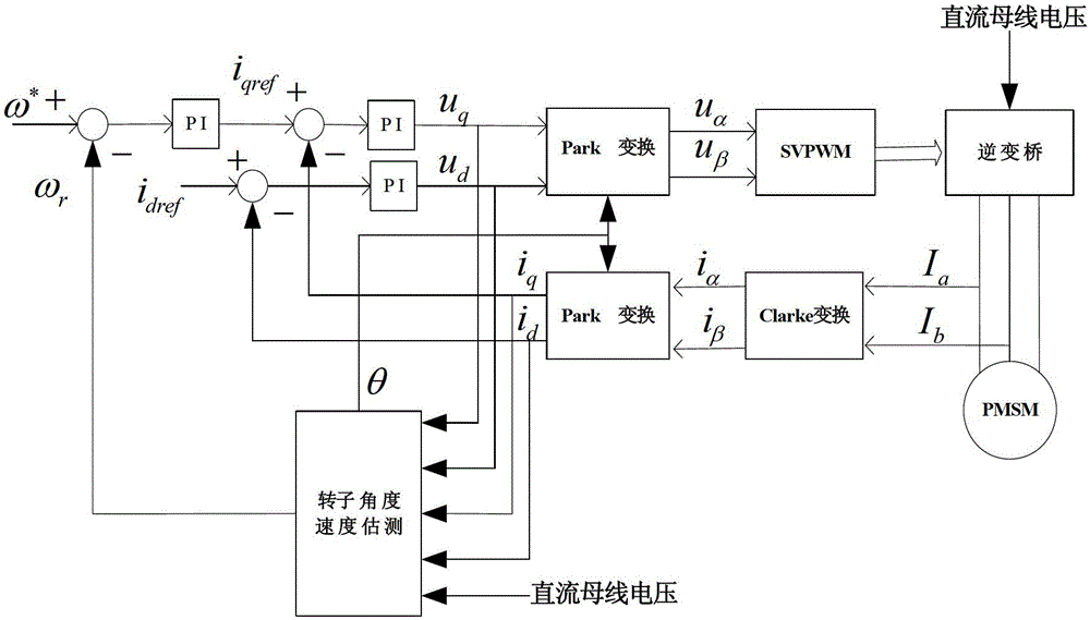 Self-anti-interference starting method for permanent magnetic synchronous motor