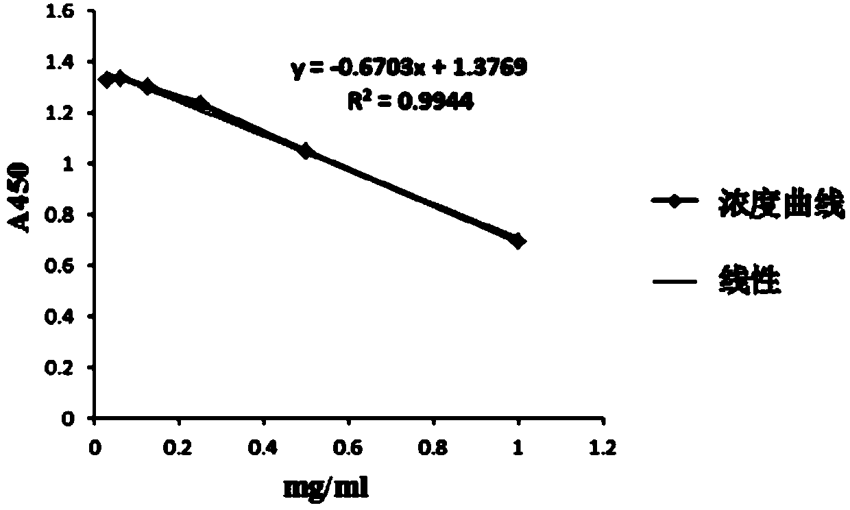 Method for quantitatively detecting coagulant activity of bean phytohemagglutinin