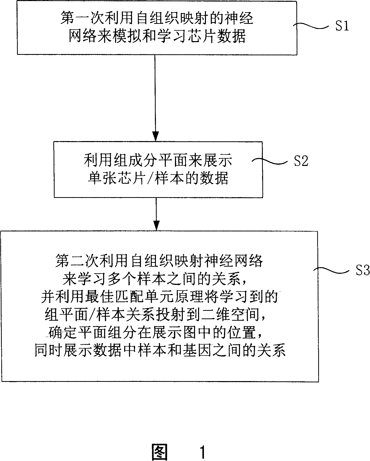 Visual analyzing and displaying method used for chip data analysis