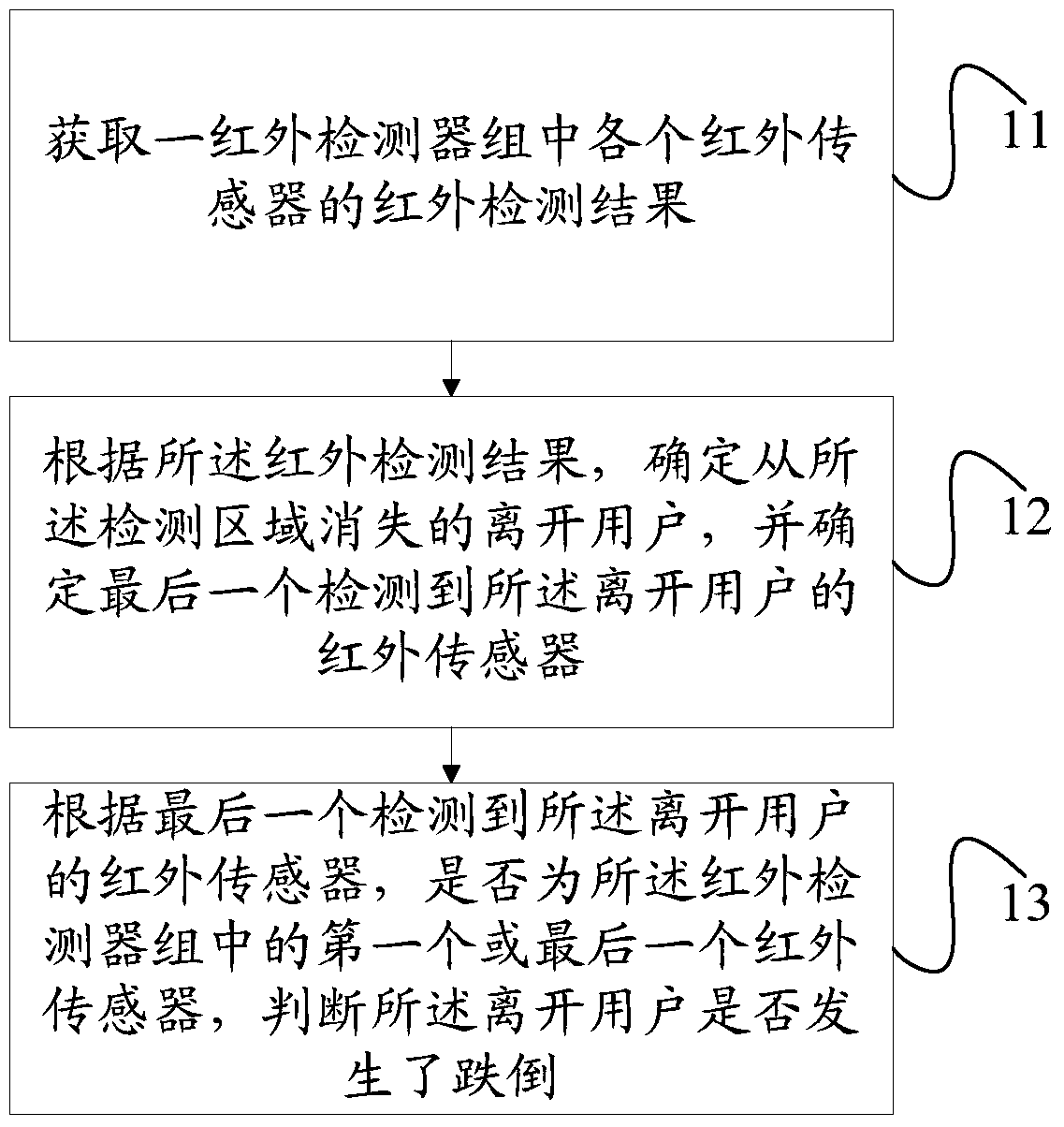 A human fall detection method, device and system