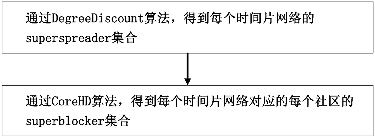 Dynamic social network community evolution analysis method and system
