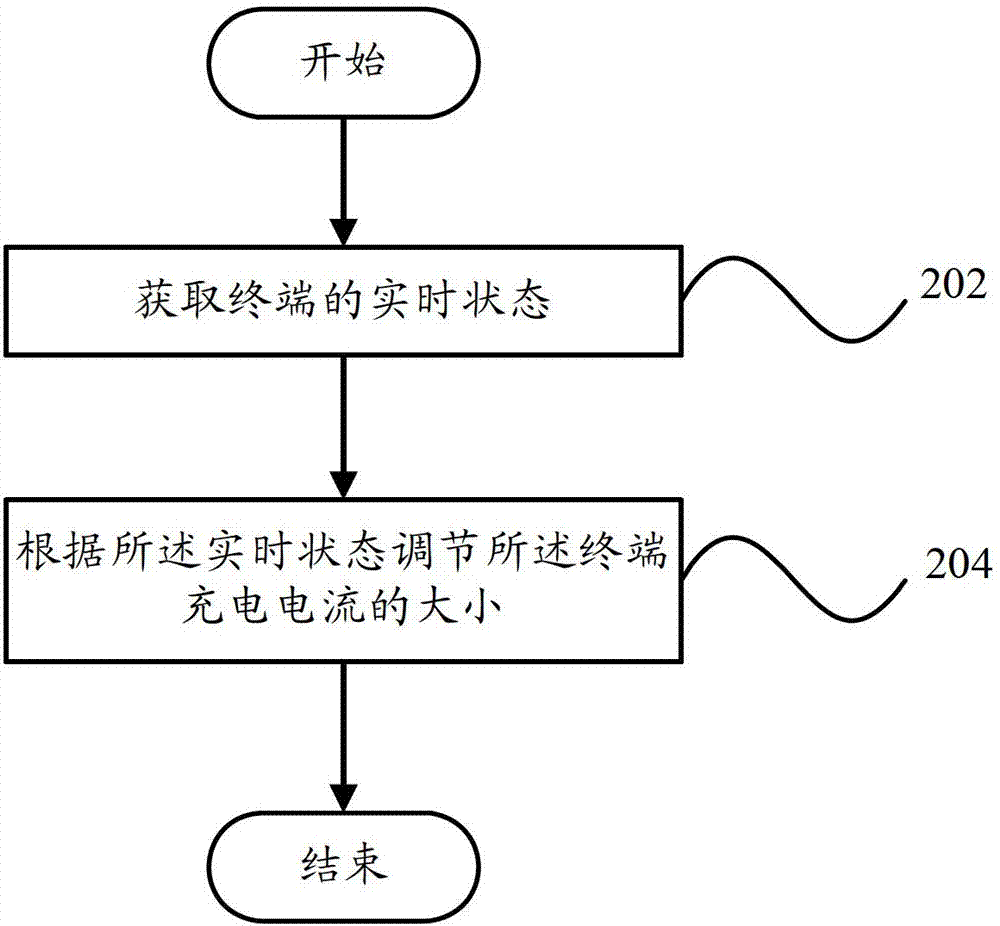 Terminal and charging current regulating method