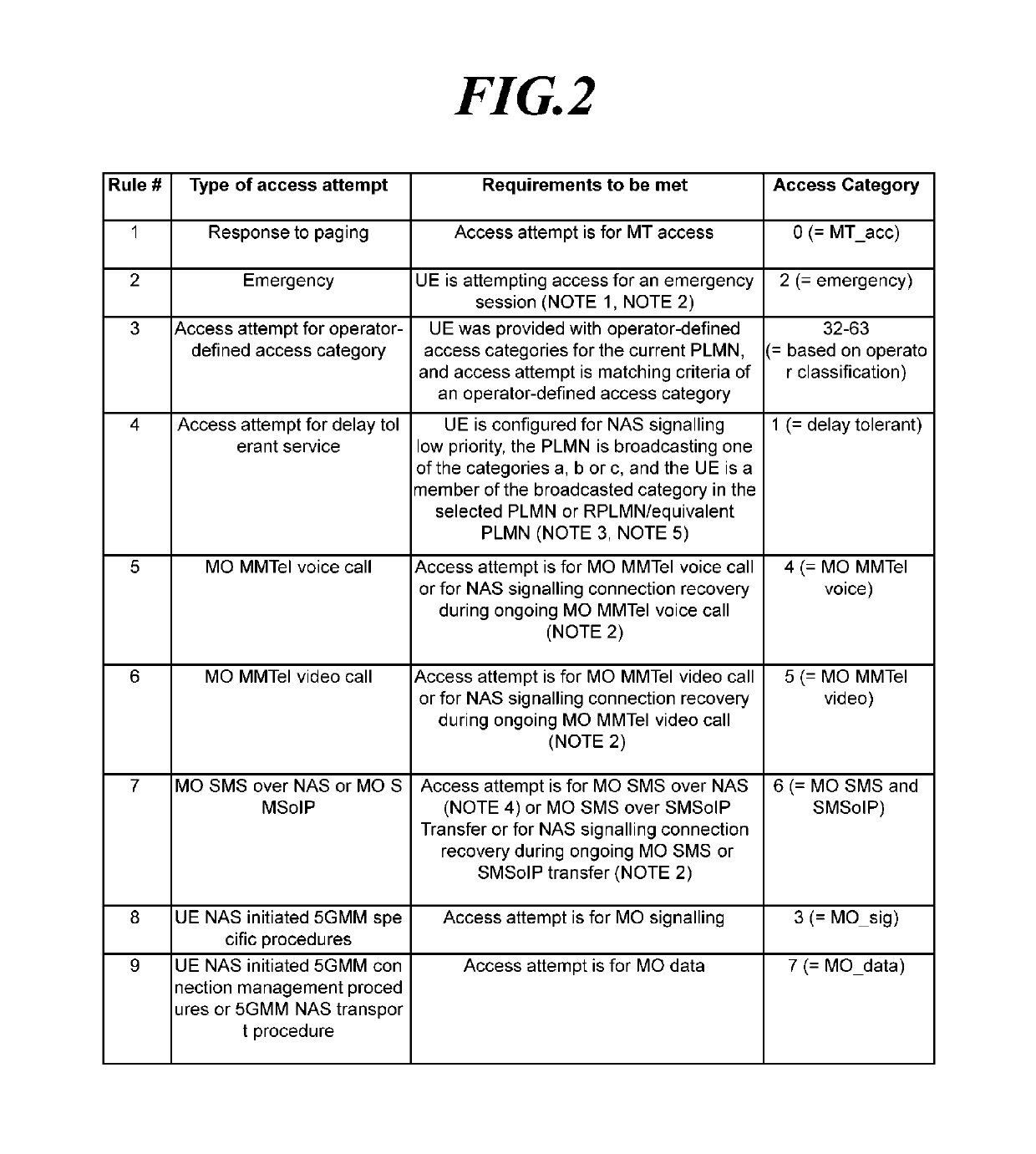 Method and apparatus for performing access control in next generation wireless network