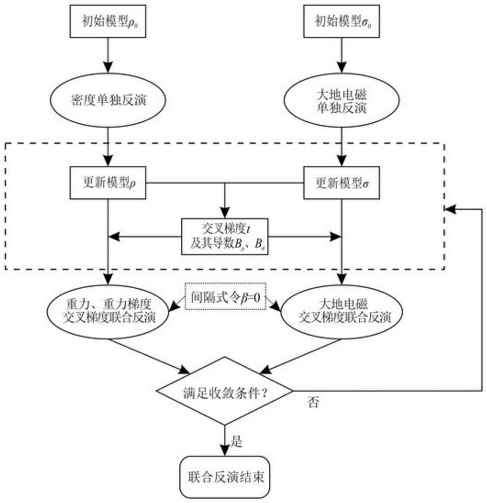 Intermittent three-dimensional joint inversion method based on smooth focusing regularization