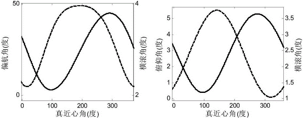 A Method for Continuous Observation of Coverage Area of ​​Synthetic Aperture Radar in Geosynchronous Orbit