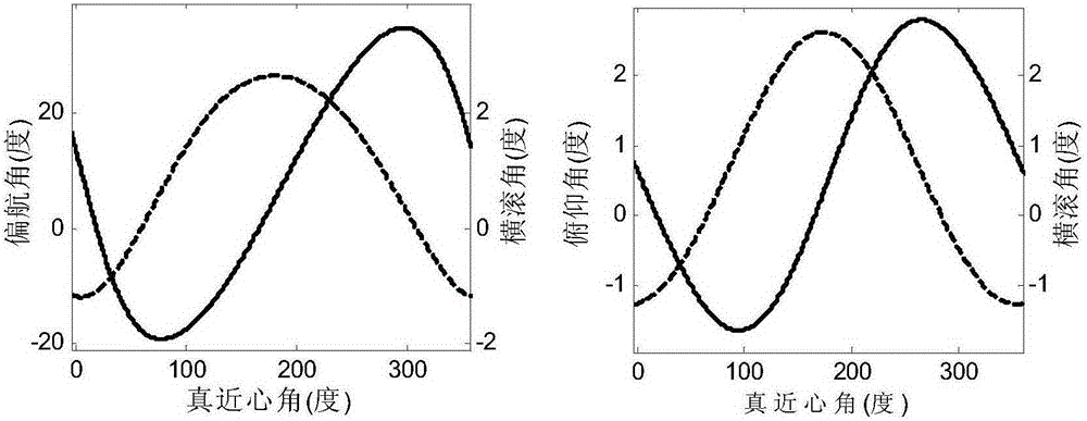 A Method for Continuous Observation of Coverage Area of ​​Synthetic Aperture Radar in Geosynchronous Orbit