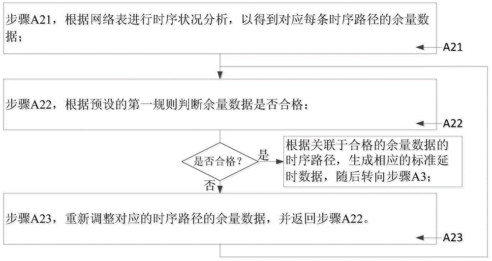 Timing constraint checking method