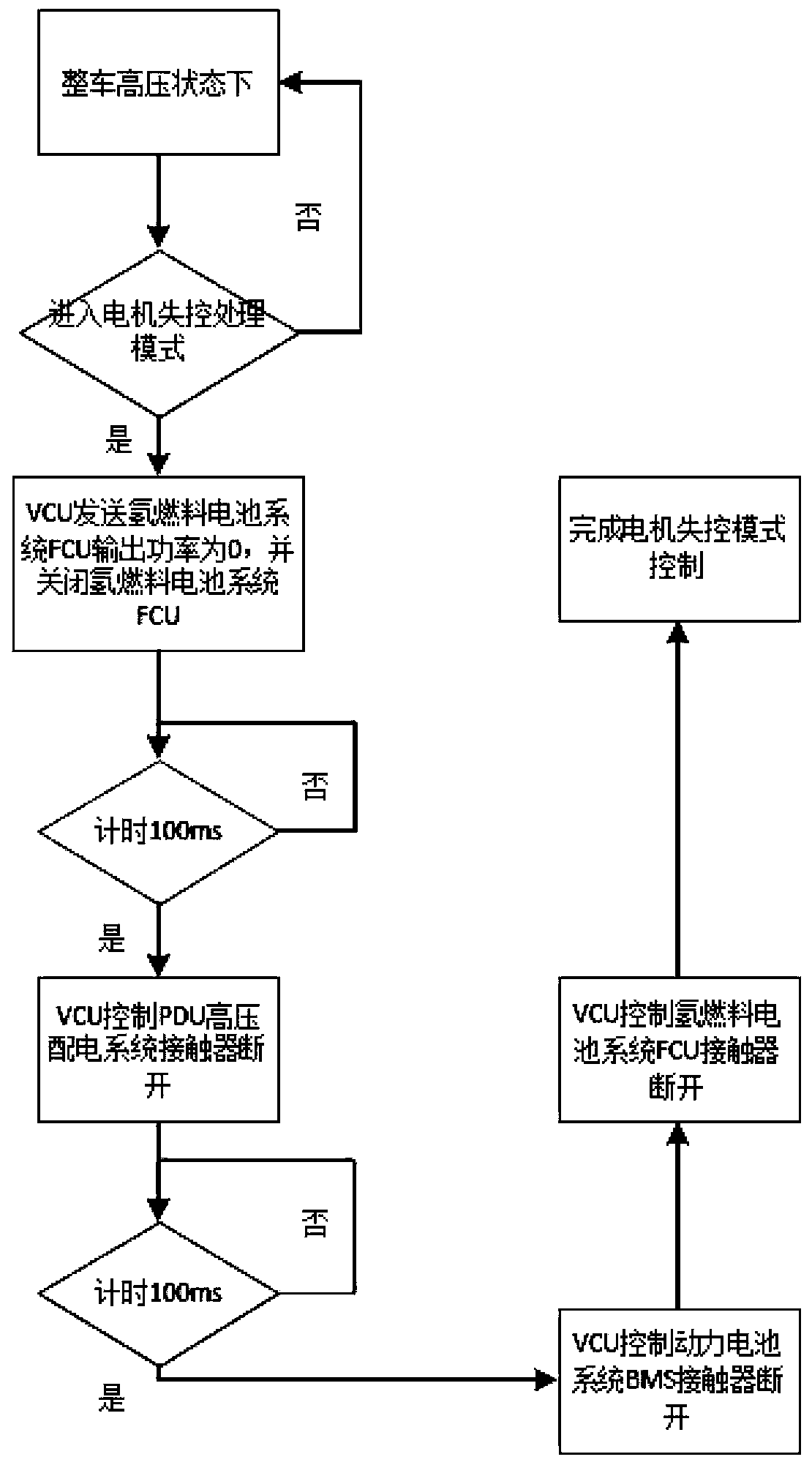 Abnormal out-of-control control circuit of hydrogen fuel automobile motor and control method thereof