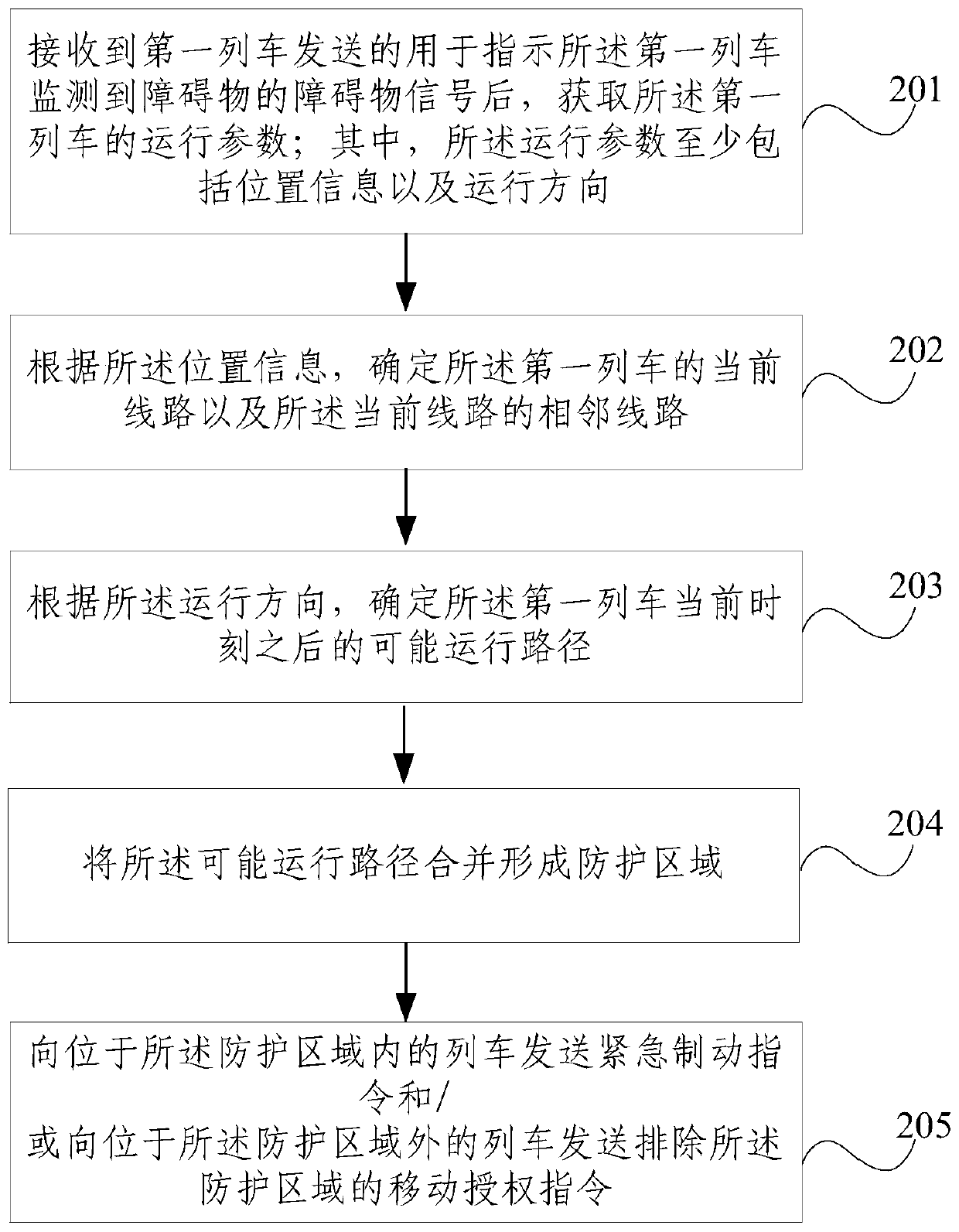 Train operation control method and device