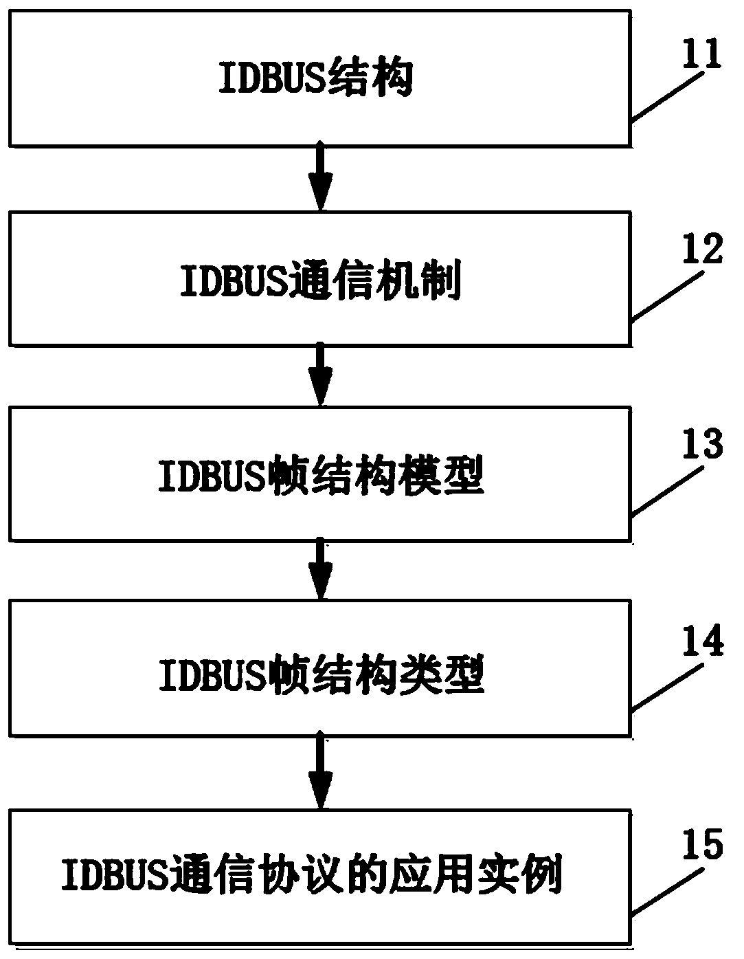 Communication protocol and an application of ignition drive bus IDBUS