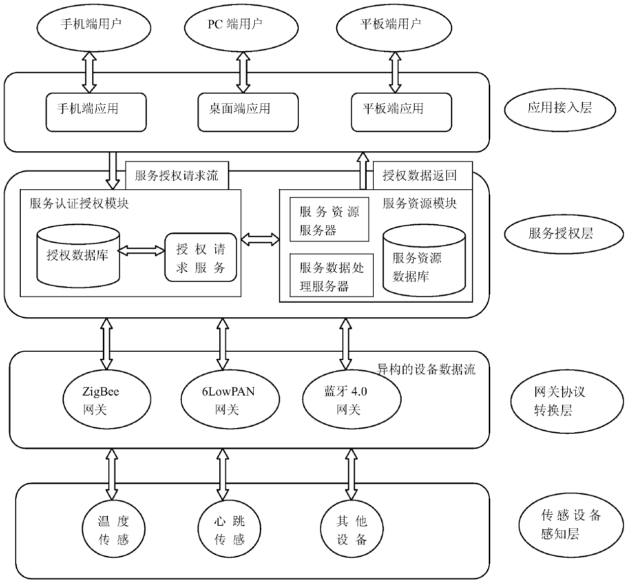 A design method and system for open authorized access based on smart services