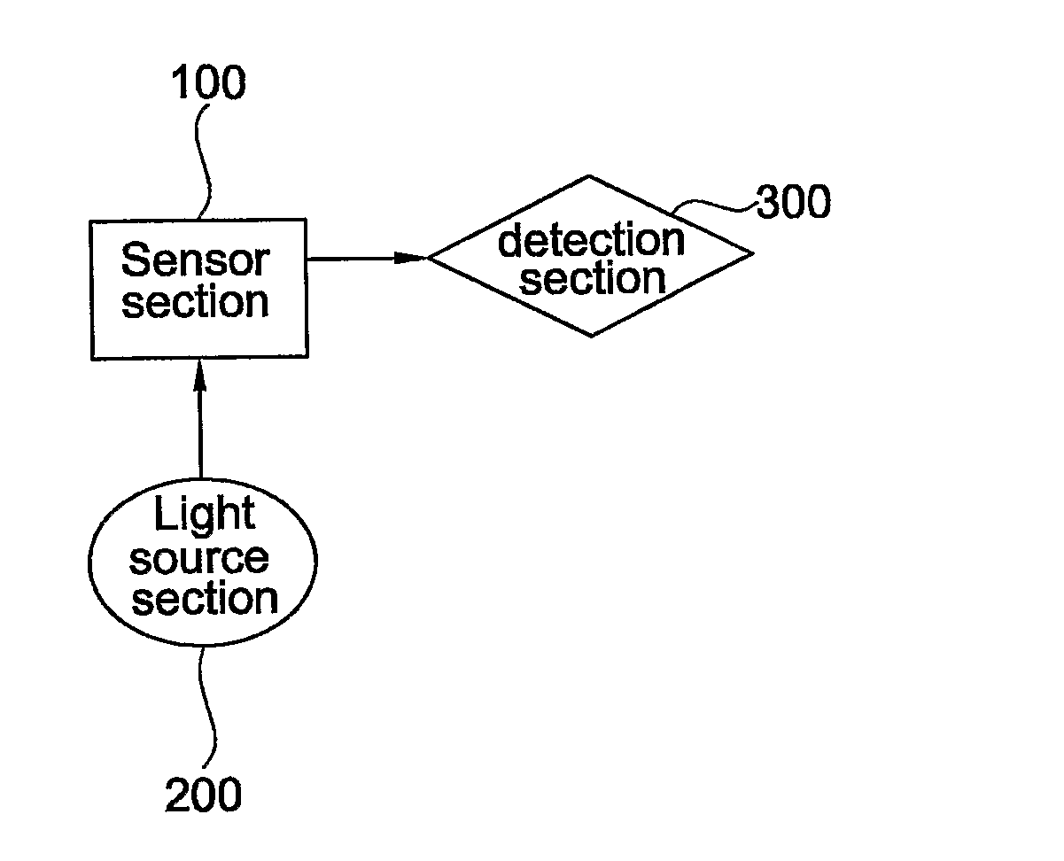 Long-range surface plasmon optical waveguide sensor